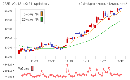 ＳＣＲＥＥＮホールディングスチャート