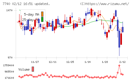 タムロンチャート