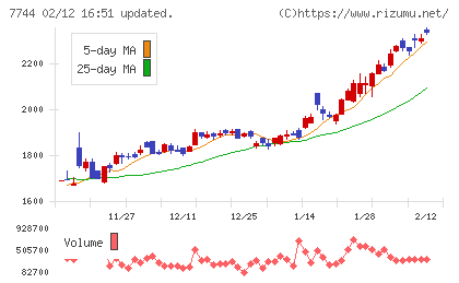 ノーリツ鋼機チャート