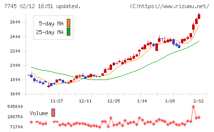 Ａ＆Ｄホロンホールディングスチャート