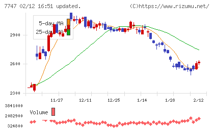 朝日インテックチャート