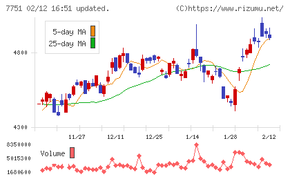 キヤノンチャート