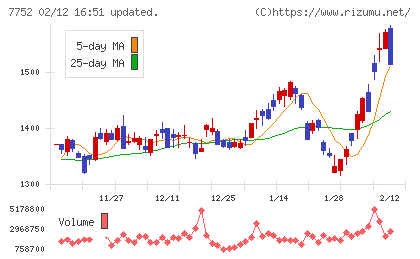 リコーチャート