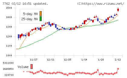 シチズン時計チャート