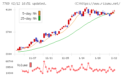 リズムチャート
