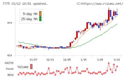 大研医器チャート