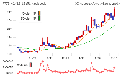 ＣＹＢＥＲＤＹＮＥチャート