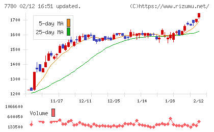 メニコンチャート