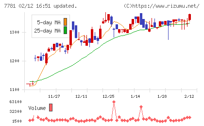 平山ホールディングスチャート
