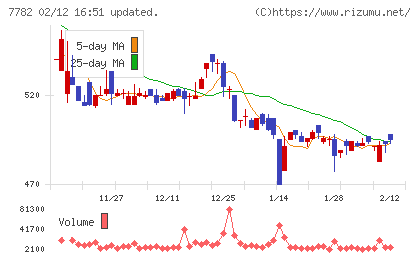 シンシアチャート