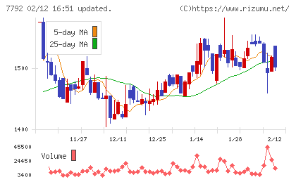 コラントッテチャート