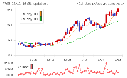 KYORITSUチャート