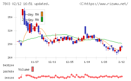 ブシロードチャート