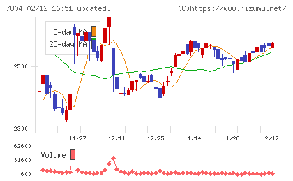 ビーアンドピーチャート