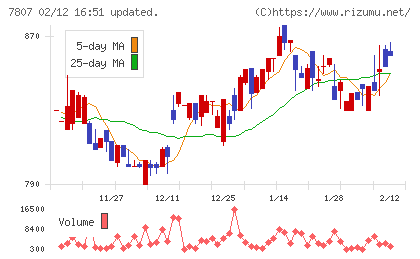 幸和製作所チャート