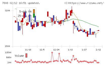 シー・エス・ランバーチャート