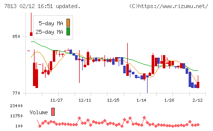 プラッツチャート