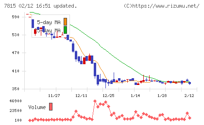 東京ボード工業チャート