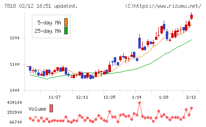 トランザクションチャート
