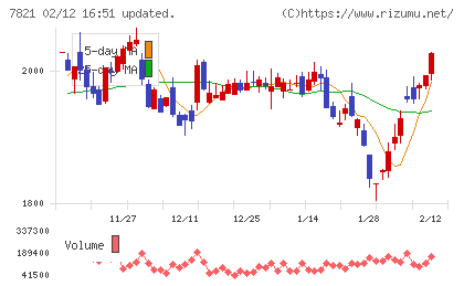 前田工繊チャート
