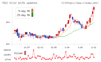 永大産業チャート
