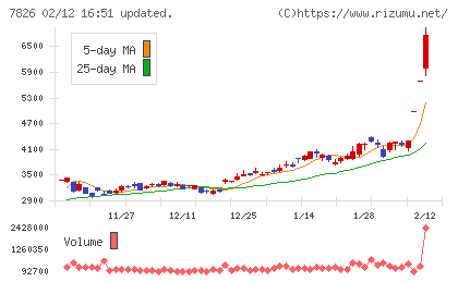 フルヤ金属チャート