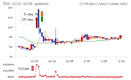 ウイルコホールディングスチャート