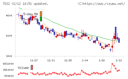 バンダイナムコホールディングスチャート