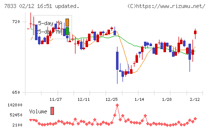 アイフィスジャパンチャート