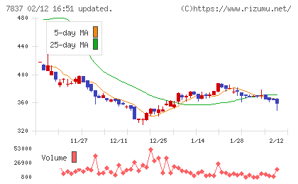アールシーコアチャート