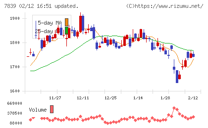 ＳＨＯＥＩチャート