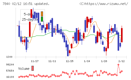 フランスベッドホールディングスチャート