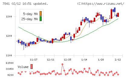 遠藤製作所チャート