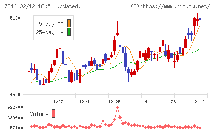 パイロットコーポレーションチャート