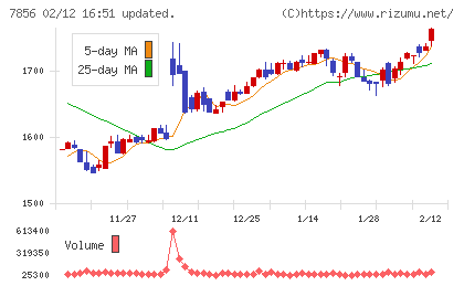 萩原工業チャート