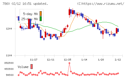 エイベックスチャート