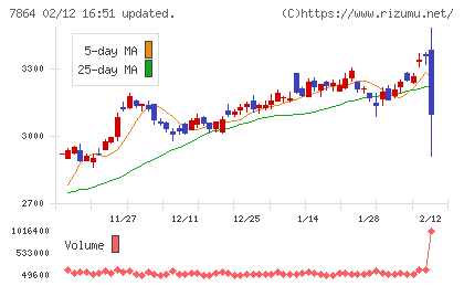 フジシールインターナショナルチャート