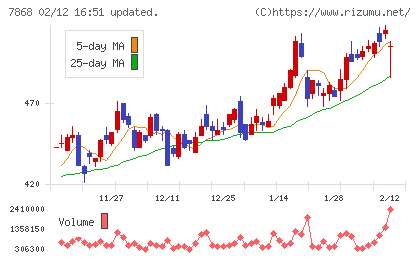 広済堂ホールディングスチャート