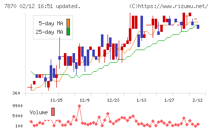福島印刷チャート