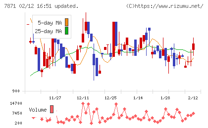 フクビ化学工業チャート