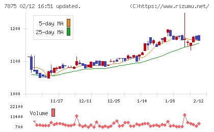 竹田iPホールディングスチャート