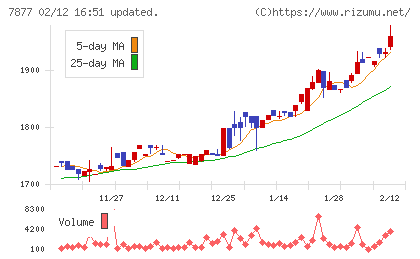 永大化工チャート