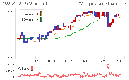 サンメッセチャート