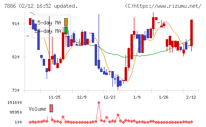 ヤマト　モビリティ　＆　Ｍｆｇ．チャート