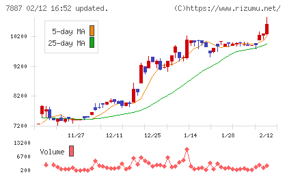 南海プライウッドチャート