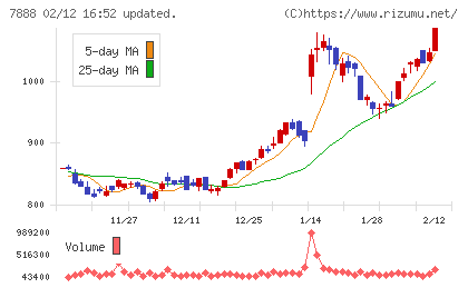 三光合成チャート