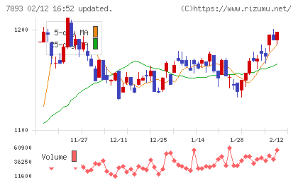 プロネクサスチャート