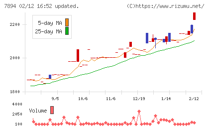 丸東産業チャート