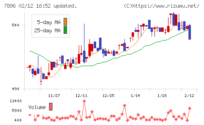 セブン工業チャート