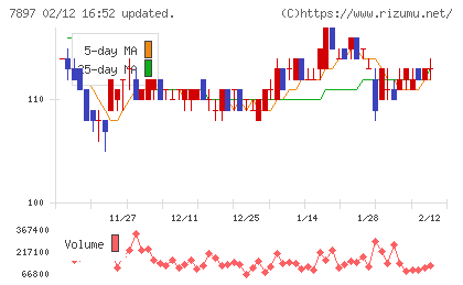 ホクシンチャート